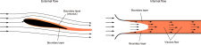 Types Of Fluid Flows Introduction To Aerospace Flight Vehicles