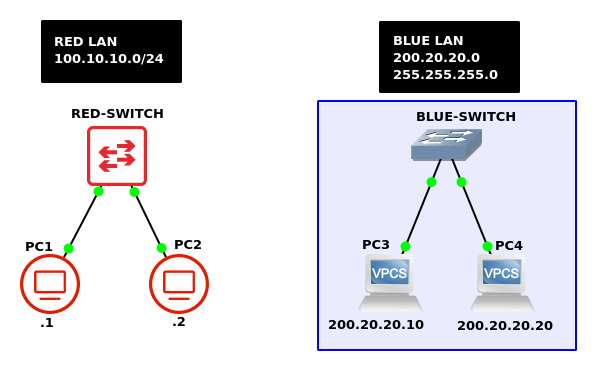 GNS3 network topology