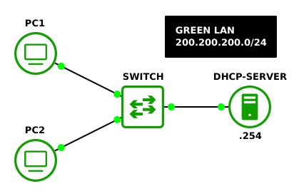 GNS3 network environment