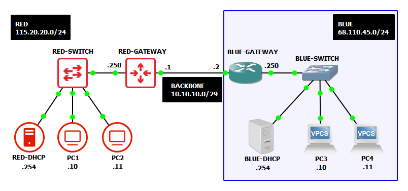 Picture of network showing connected gateways