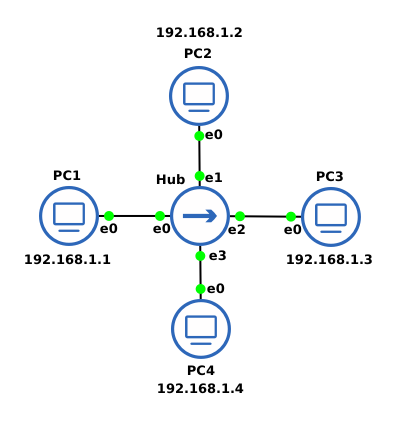 GNS3 network topology