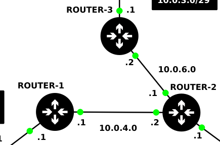 cut wire in network