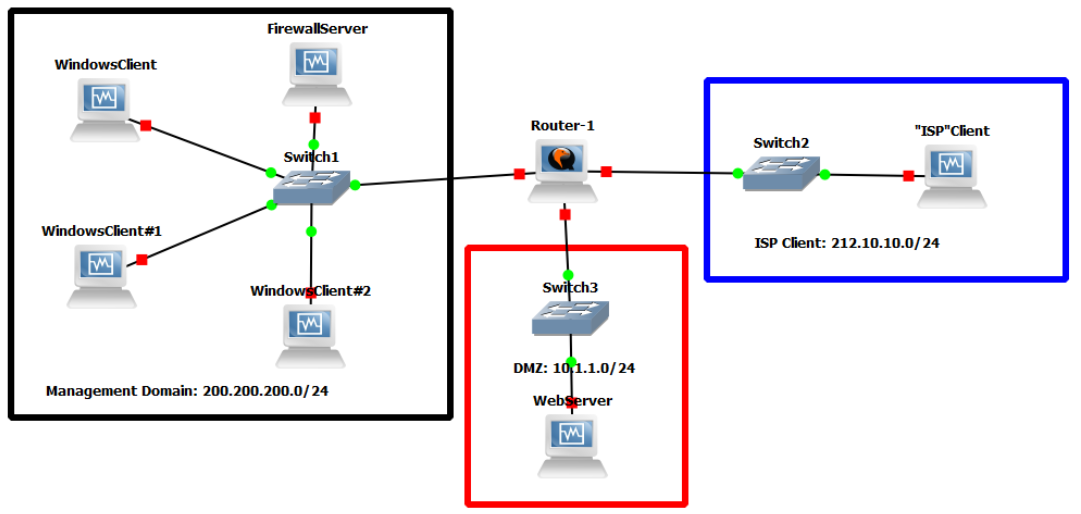 Final Network Topology