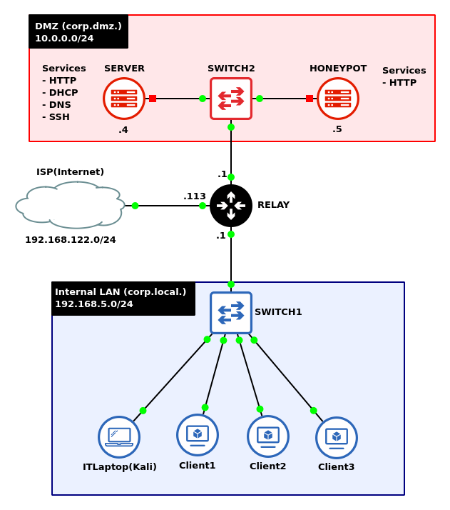 Picture of network topology