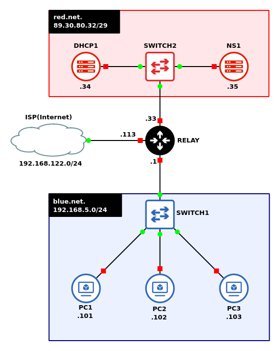 GNS3 Workspace Environment