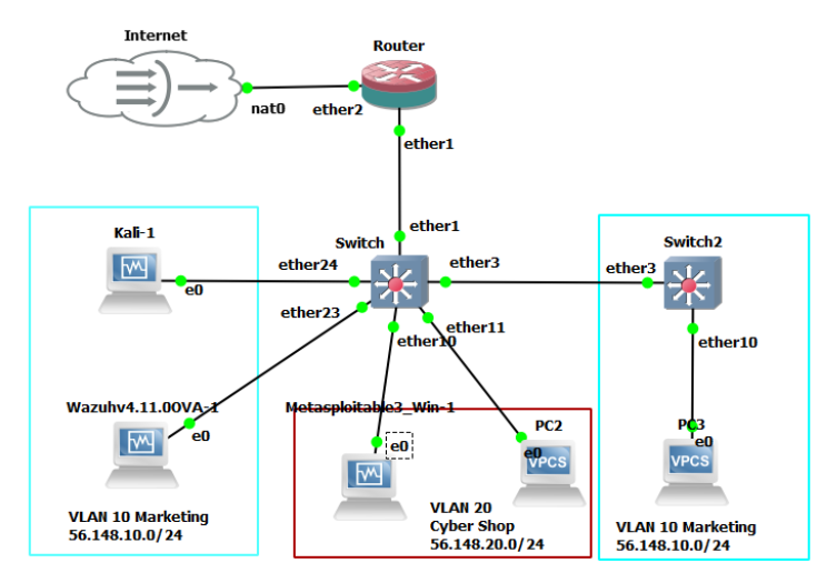 A picture of the network environment of GNS3