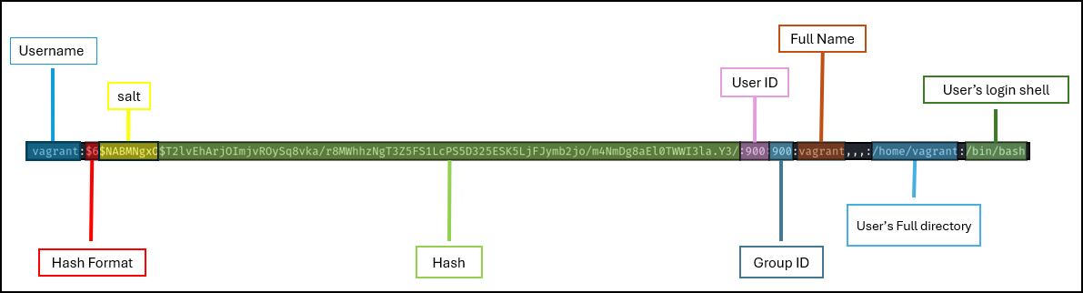 Unshadow file explained