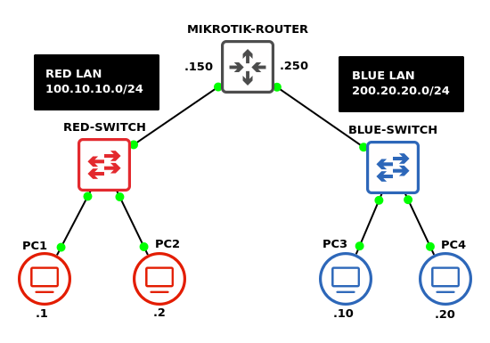 Final network topology GNS3 network topology