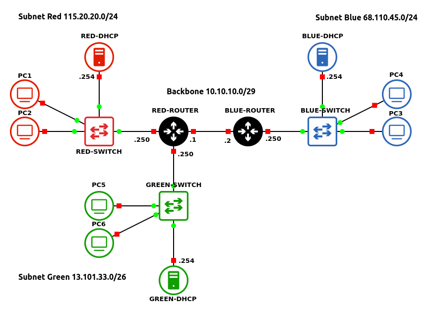 GNS3 environment
