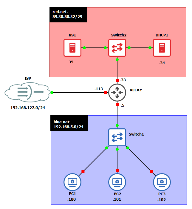 Final network topology Screenshot of the final network map