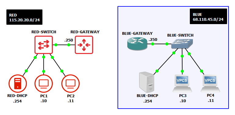 GNS3 working environment