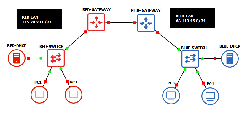 The current network Picture of GNS3 workspace
