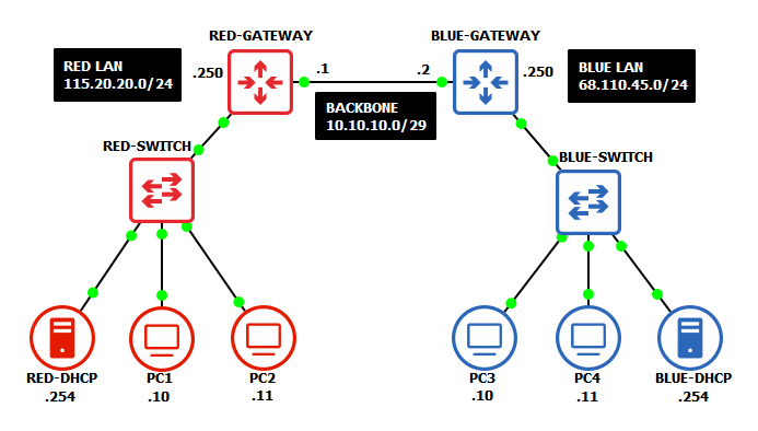 Final GNS3 network environment GNS3 network enviornment