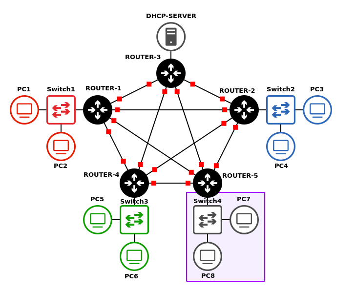 gns3 environment