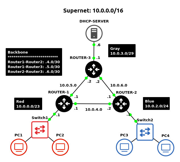 Final GNS3 network GNS3 network