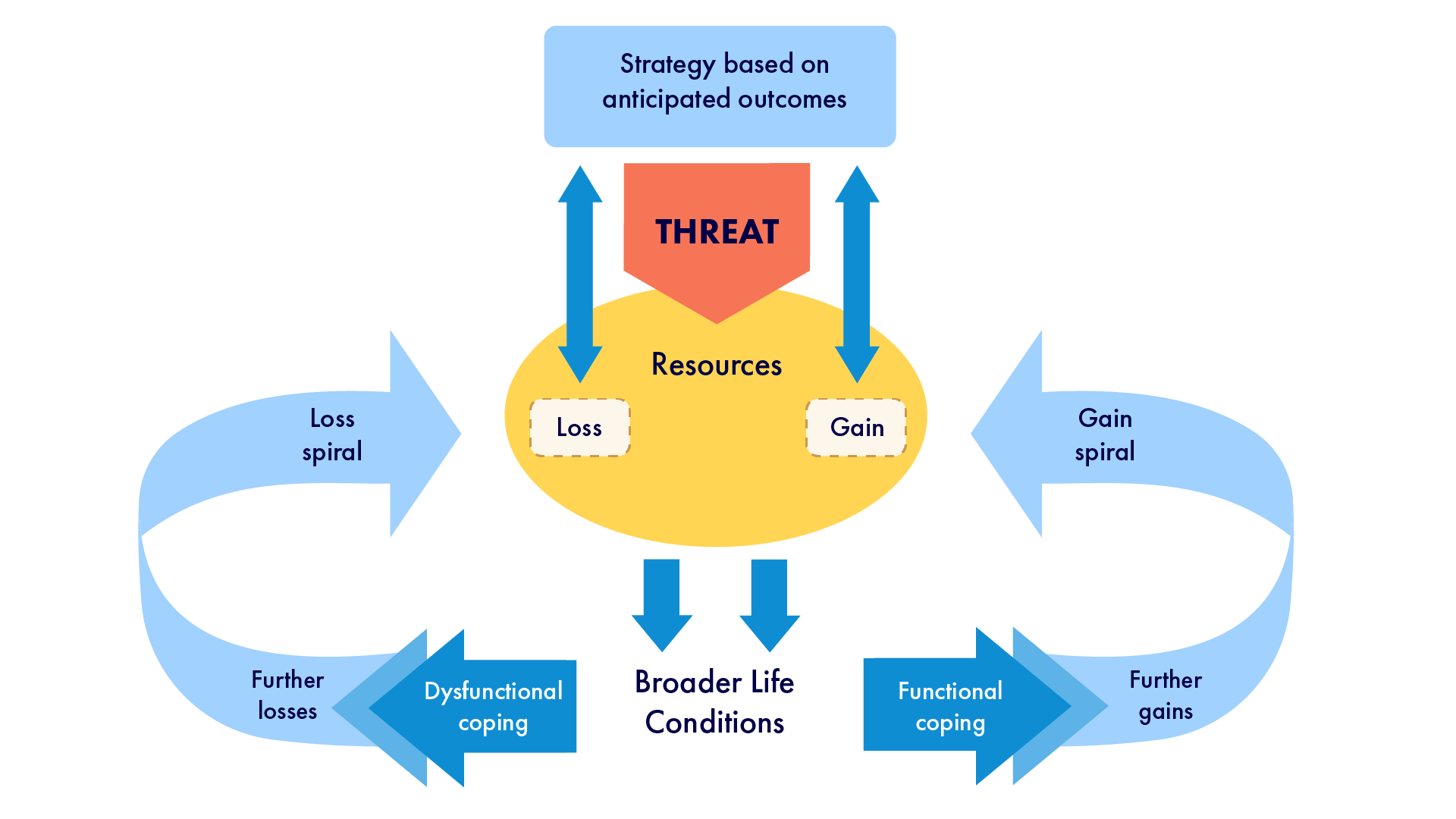 Schematic demonstrating the cycle of resource loss and gain spirals.