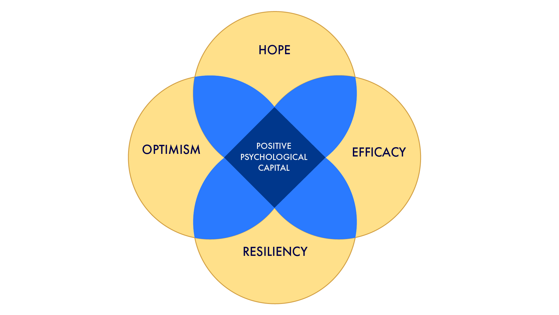 Venn diagram of the pillars of PsyCap.