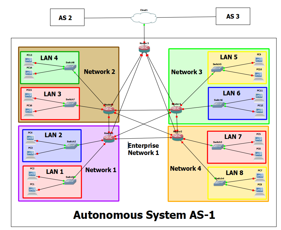 Complete Autonomous System Picture of Complete Autonomous System