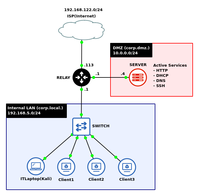 Picture of Network Topology