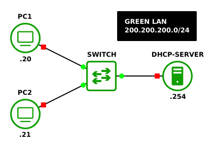 Final GNS3 network environment GNS3 network environment
