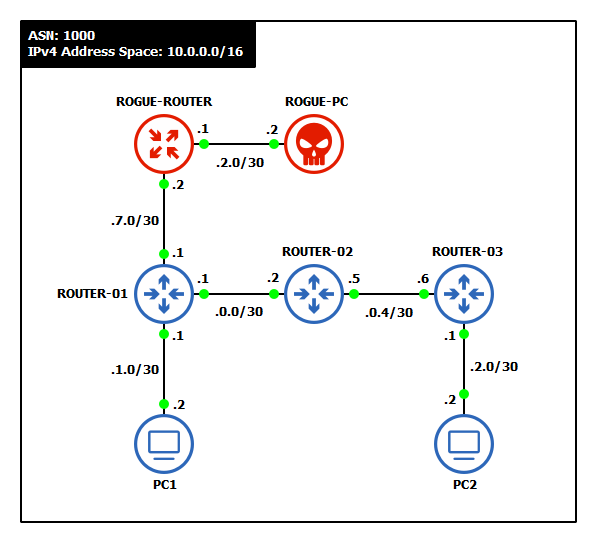 Final network topology GNS3 workspace environment