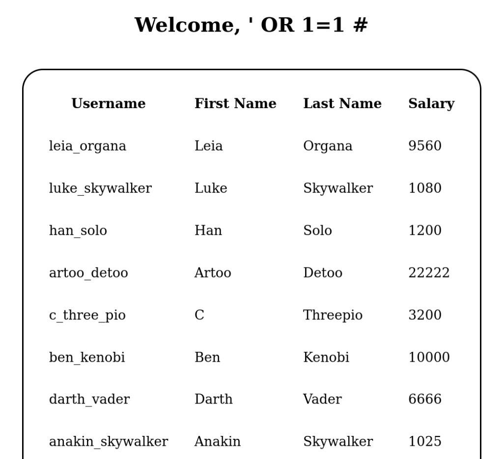 Results of SQL Injection