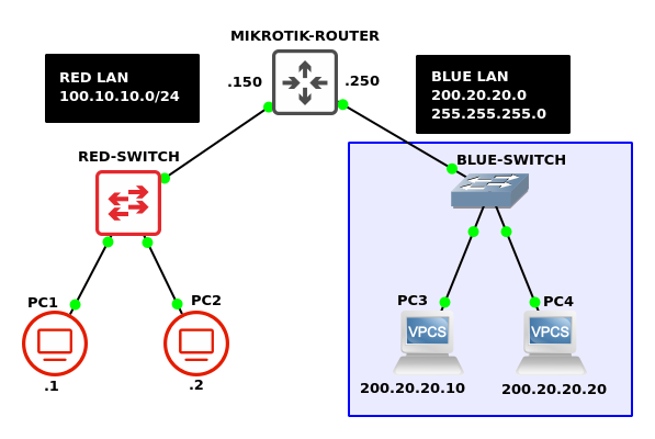 GNS3 network topology
