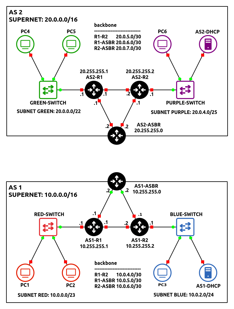 gns3 environment