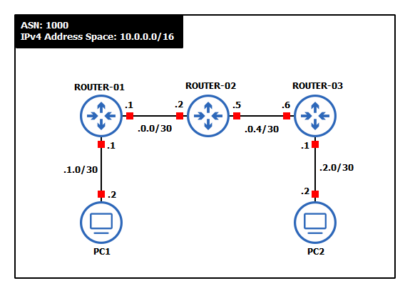 Simple OSPF-networked AS GNS3 workspace environment