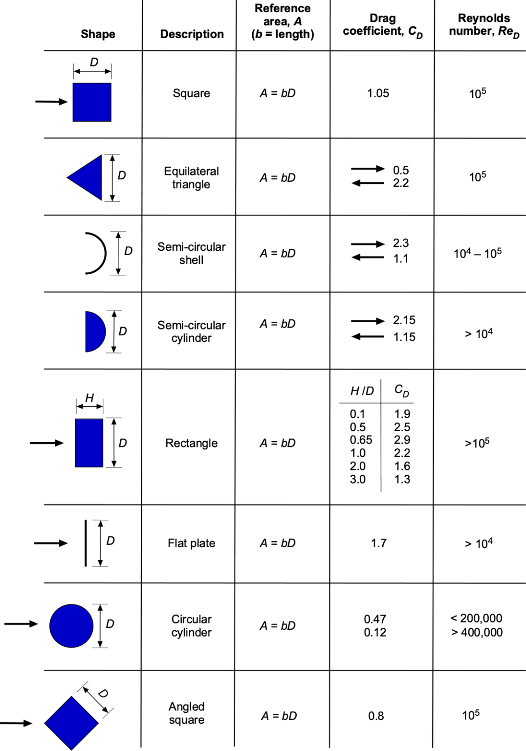 Bluff Body Flows Introduction To Aerospace Flight Vehicles