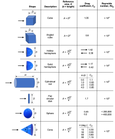 Bluff Body Flows – Introduction to Aerospace Flight Vehicles