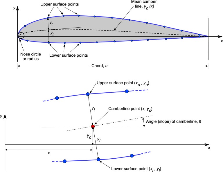 Airfoil Geometries – Introduction to Aerospace Flight Vehicles