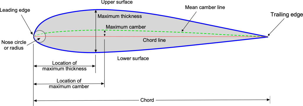 Wing Shapes & Nomenclature – Introduction to Aerospace Flight Vehicles