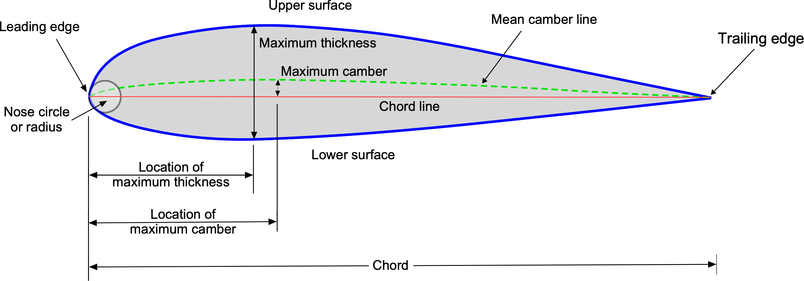 Definition of shape factors: circular shape factor f, elliptical