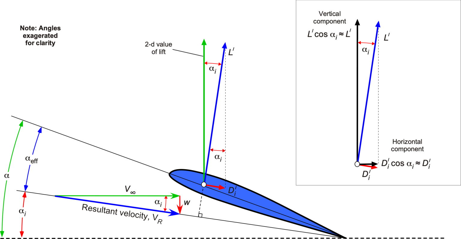 Aerodynamics of Finite Wings – Introduction to Aerospace Flight Vehicles