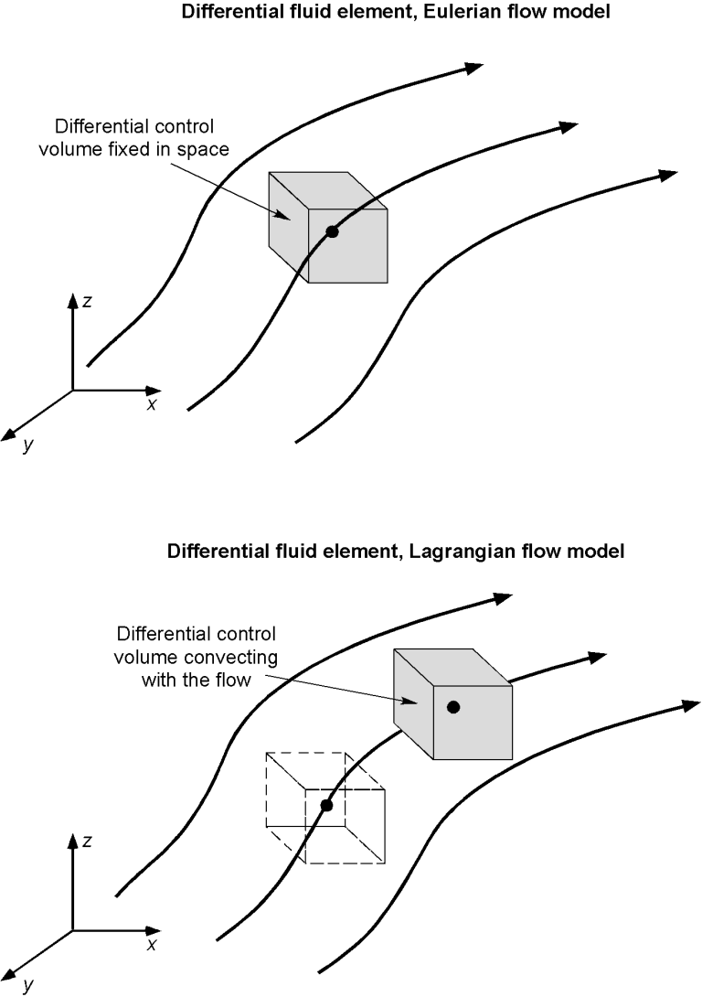 Equations of Fluid Motion – Introduction to Aerospace Flight Vehicles