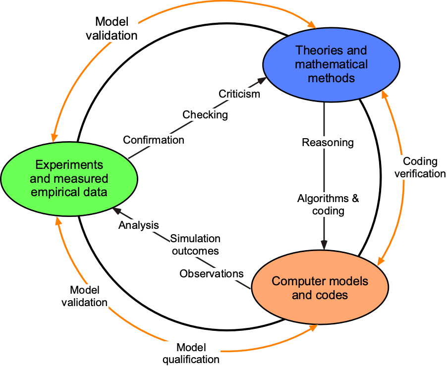 problem solving in modeling