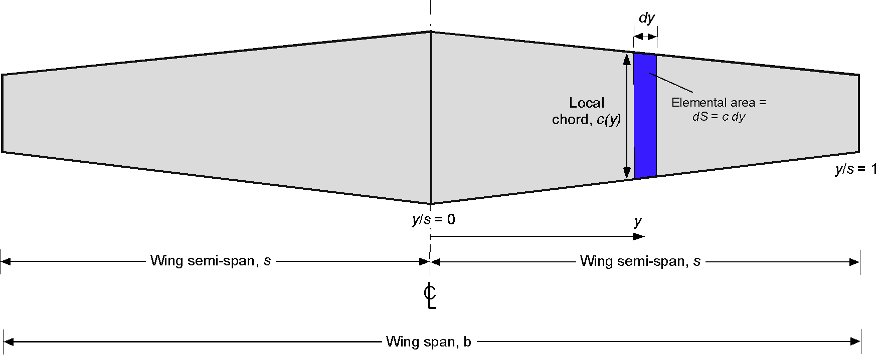 Wing Shapes & Nomenclature Introduction to Aerospace Flight Vehicles