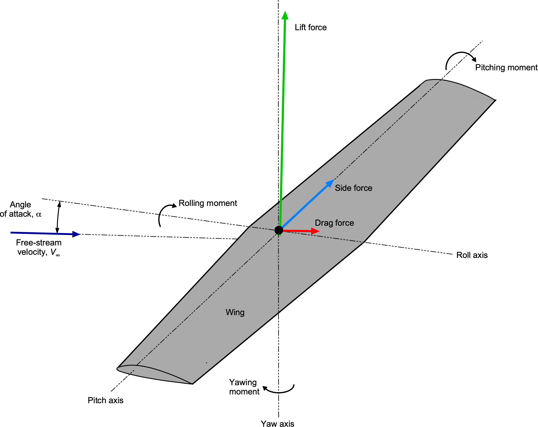 Aerodynamics of Airfoil Sections – Introduction to Aerospace Flight Vehicles