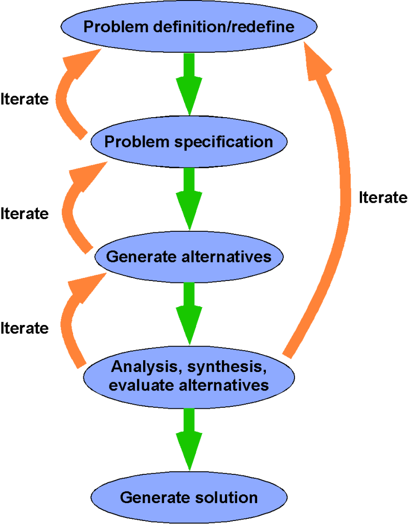 problem solving in modeling