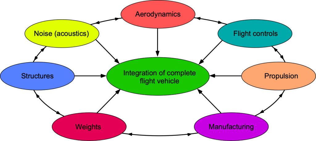 aerospace engineer problem solving