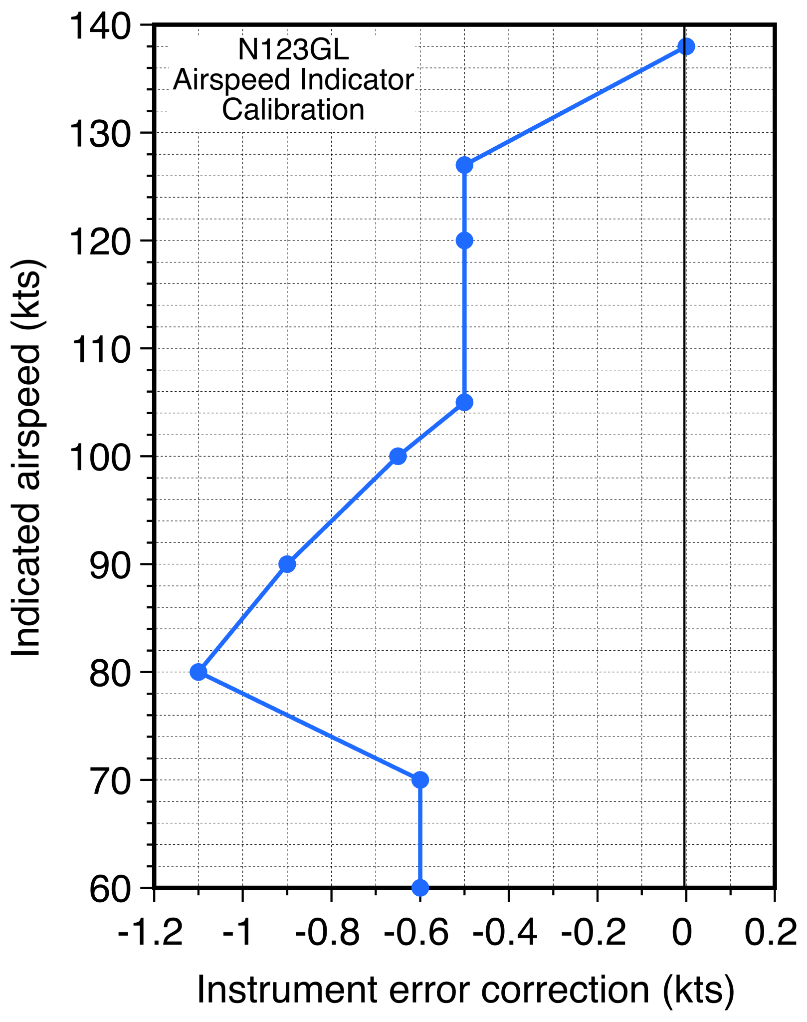 Airspeed Definitions & Measurement Introduction to Aerospace Flight