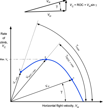 Climbing, Ceiling & Gliding – Introduction to Aerospace Flight Vehicles