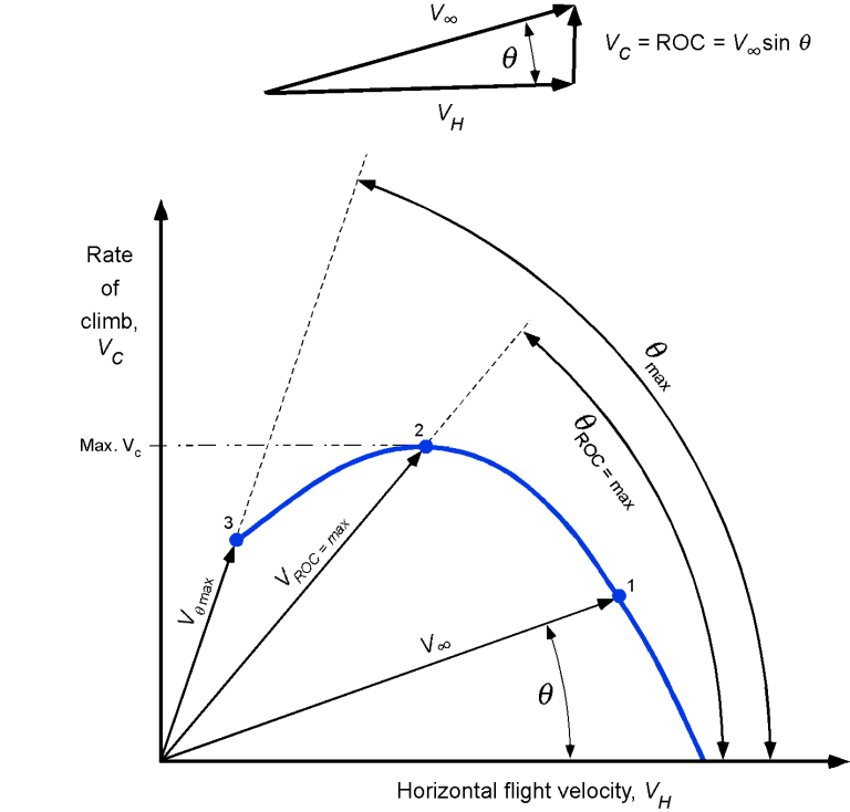 Climbing, Ceiling & Gliding Introduction to Aerospace Flight Vehicles