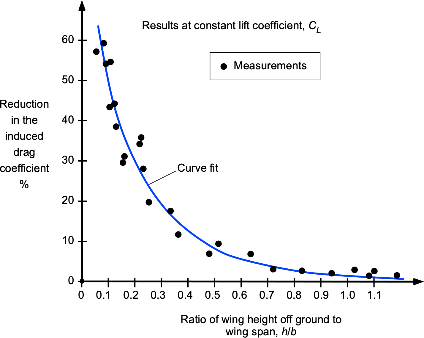 Line graph representing the measurements of the reduction in drag on a wing operating in ground effect.