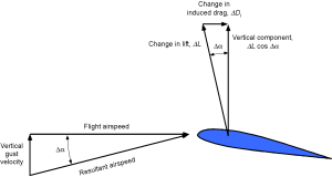 Flight Maneuvers & Gusts – Introduction to Aerospace Flight Vehicles