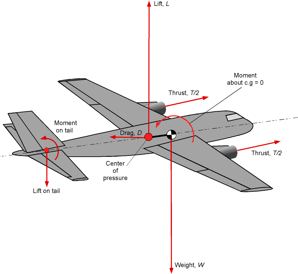 Drag On An Airplane Diagram