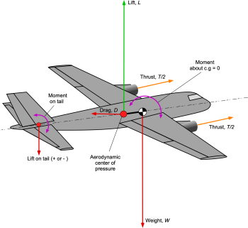 Airplane Equations of Motion – Introduction to Aerospace Flight Vehicles