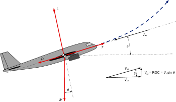 Climbing, Ceiling & Gliding – Introduction to Aerospace Flight Vehicles