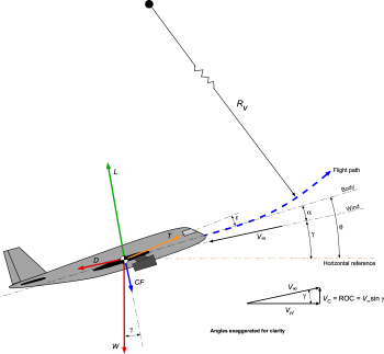 Airplane Equations of Motion – Introduction to Aerospace Flight Vehicles